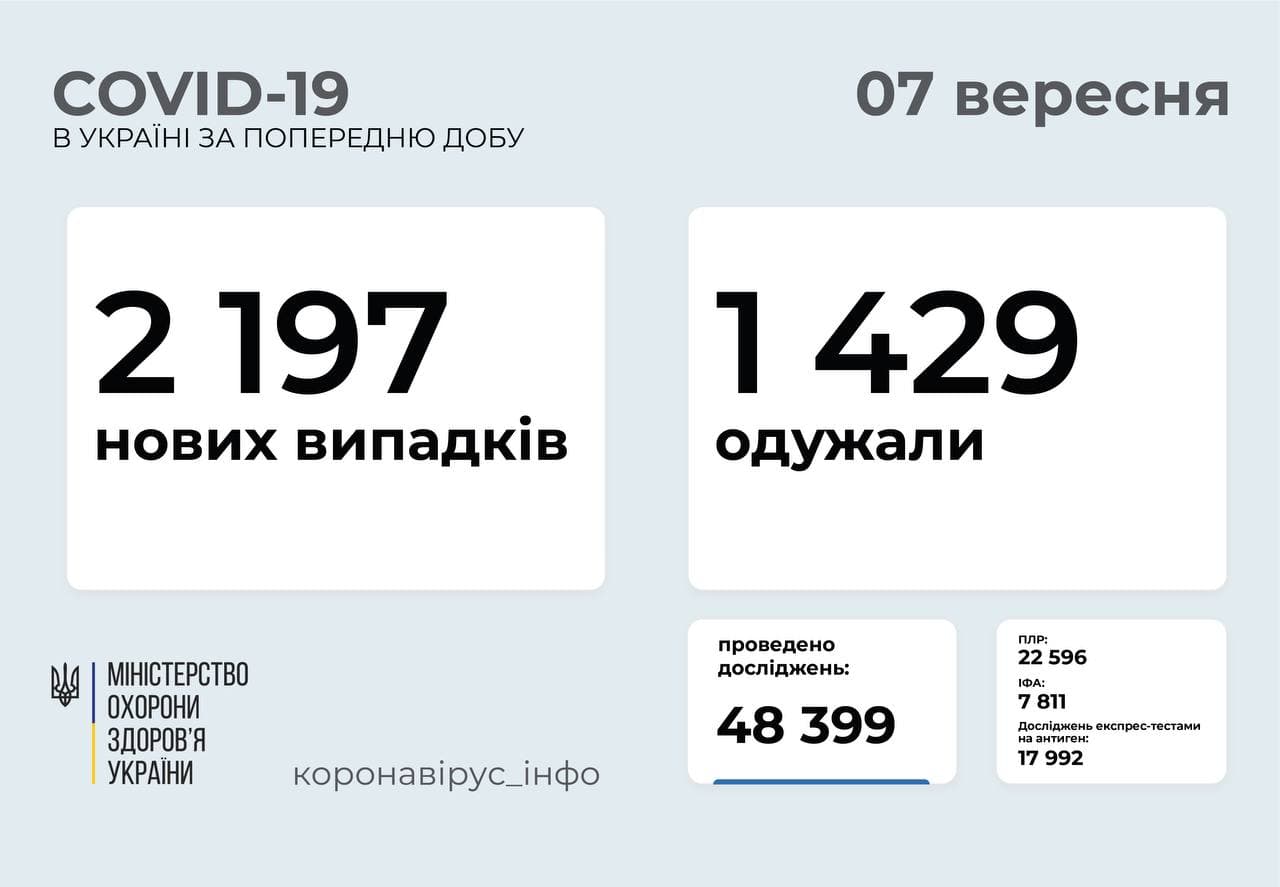 2 197 нових випадків  COVID-19 зафіксовано в Україні